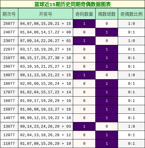 蓝球近15期历史同期奇偶数据图表