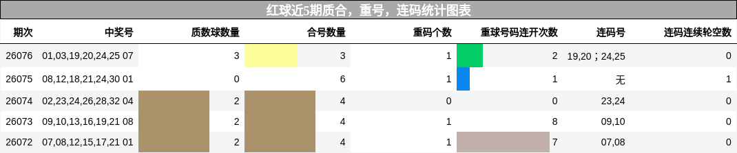 质合分析,重号分析,连码分析