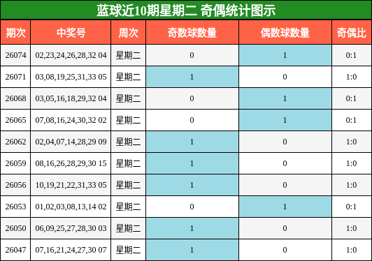 蓝球近10期星期二 奇偶统计图示
