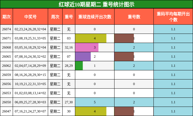 红球近10期星期二 重号统计图示