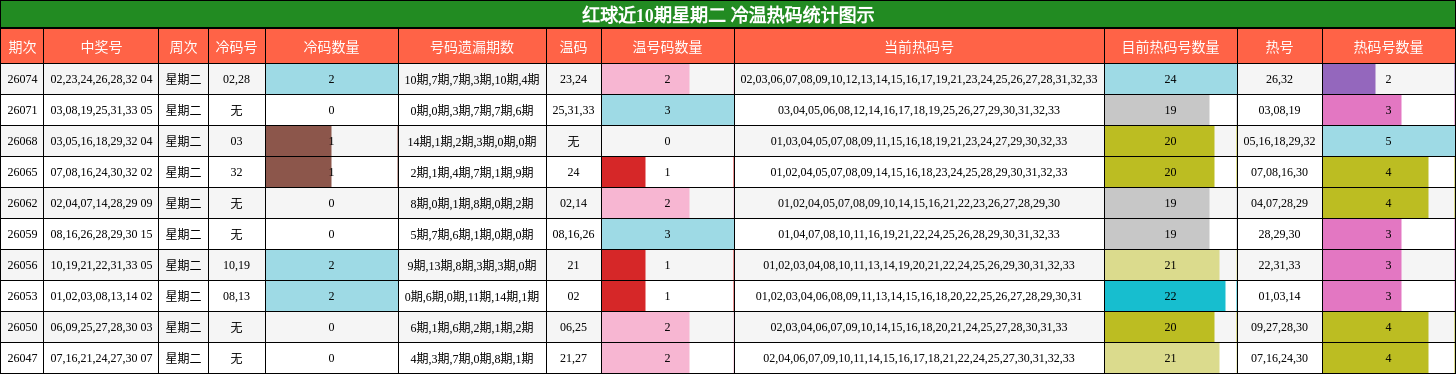 红球近10期星期二 冷温热码统计图示