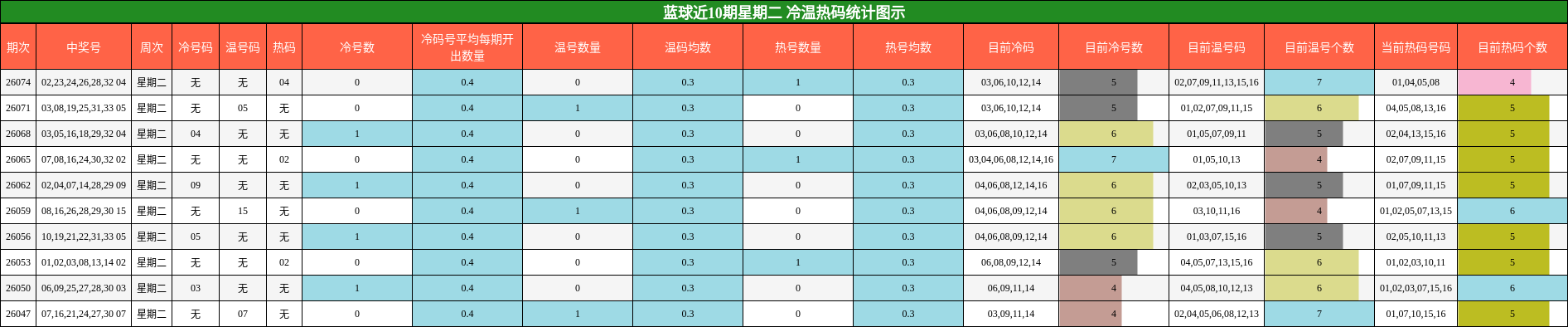 蓝球近10期星期二 冷温热码统计图示