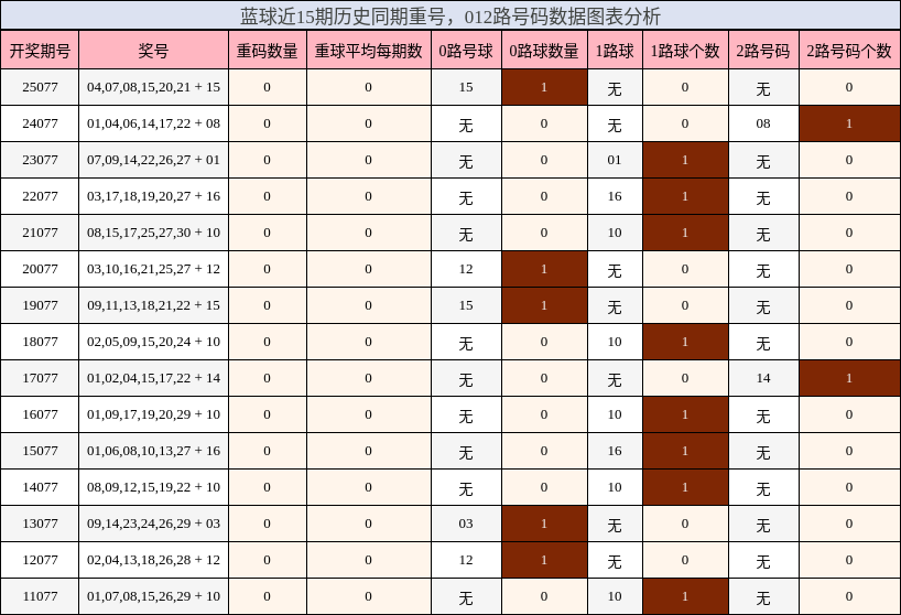 重号分析，012路号码分析