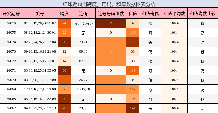 跨度分析，连码分析，和值分析