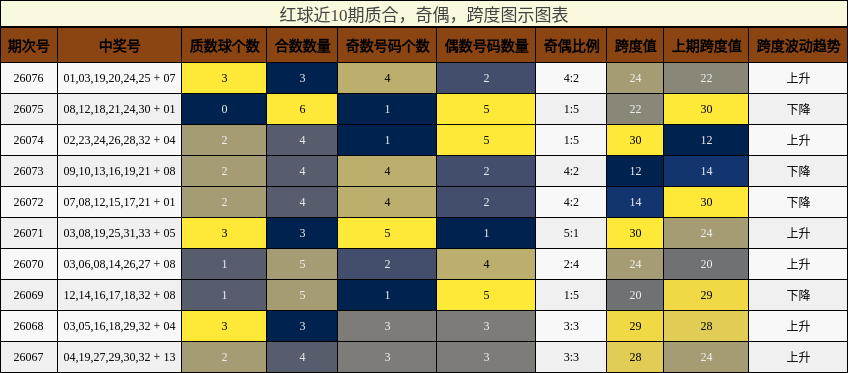红球近10期质合,奇偶,跨度图示图表
