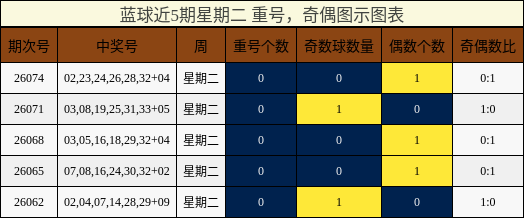 蓝球近5期星期二重号,奇偶图示图表