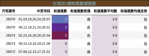 红球近5期和尾数据图表