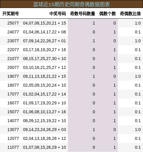 蓝球近15期历史同期奇偶数据图表