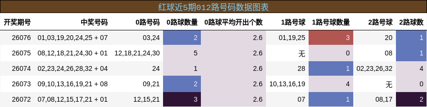 红球近5期012路号码数据图表