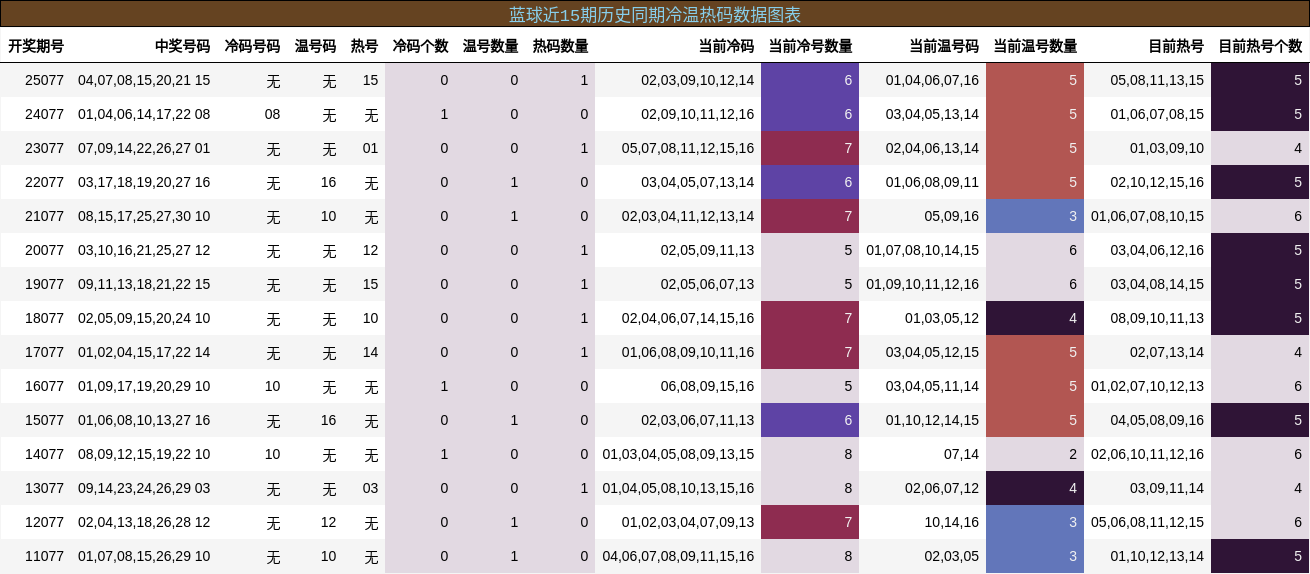 蓝球近15期历史同期冷温热码数据图表