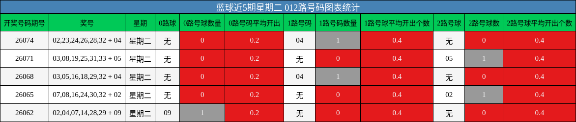 蓝球近5期星期二 012路号码图表统计