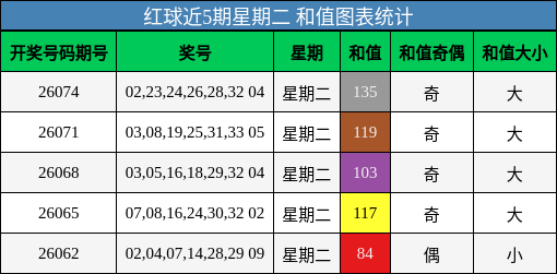 红球近5期星期二 和值图表统计