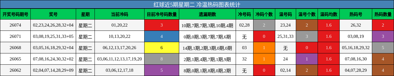 红球近5期星期二 冷温热码图表统计