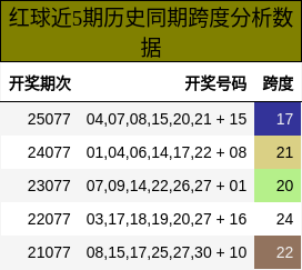跨度分析
