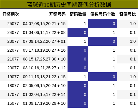 奇偶分析