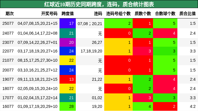 跨度分析,连码分析,质合分析