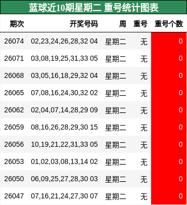 重号分析