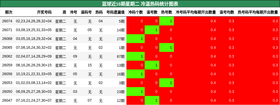冷温热码分析