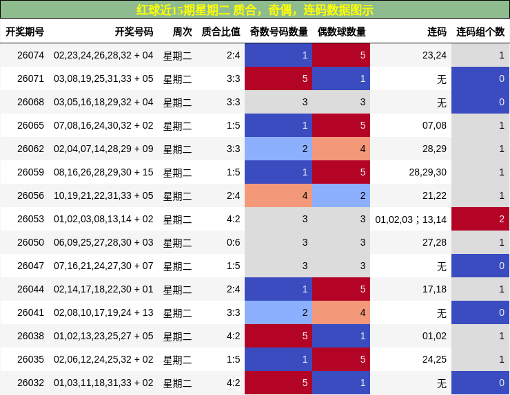 质合分析,奇偶分析,连码分析