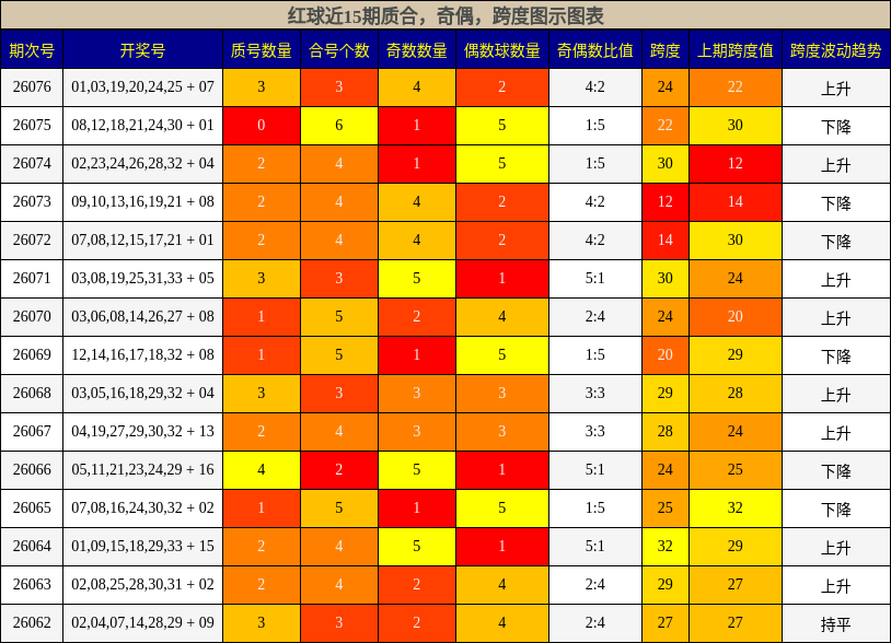 质合分析，奇偶分析，跨度分析