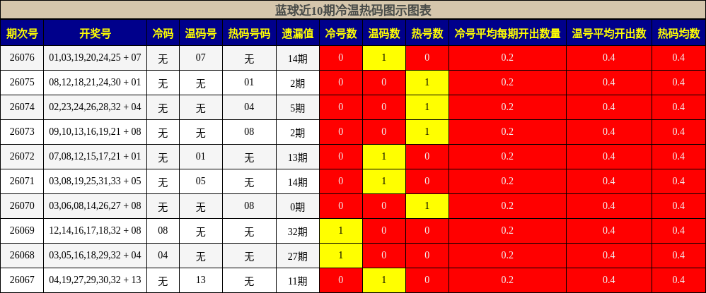 冷温热码分析
