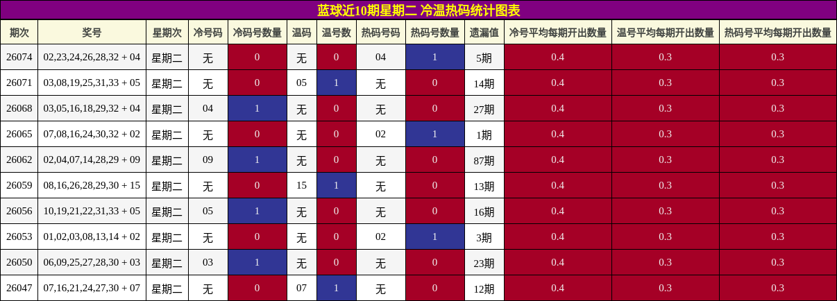 蓝球近10期星期二 冷温热码统计图表
