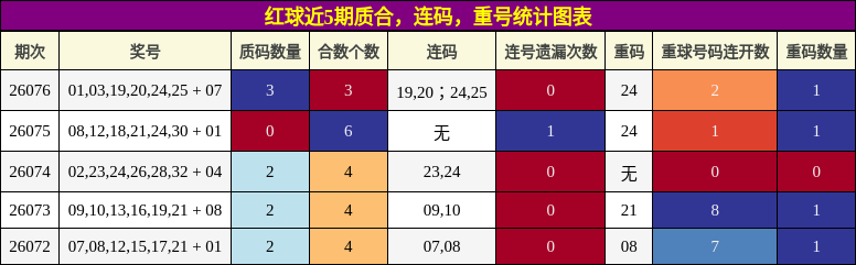 质合分析,连码分析,重号分析