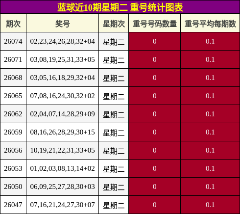 蓝球近10期星期二 重号统计图表