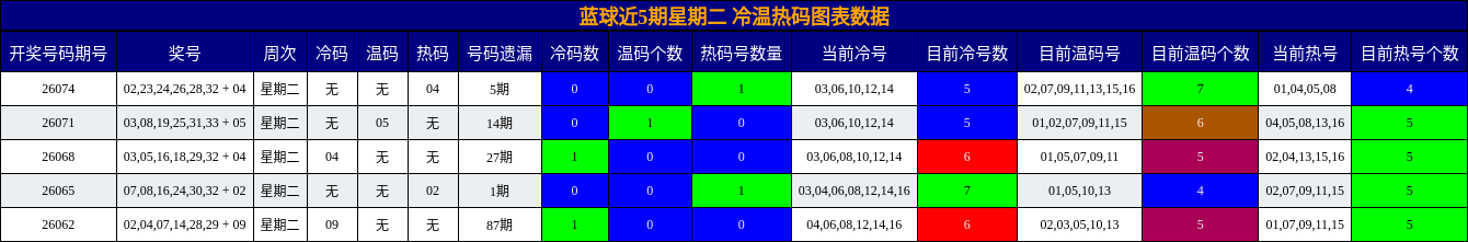 冷温热码分析