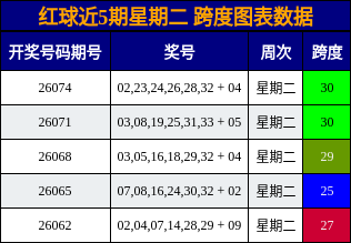 跨度分析