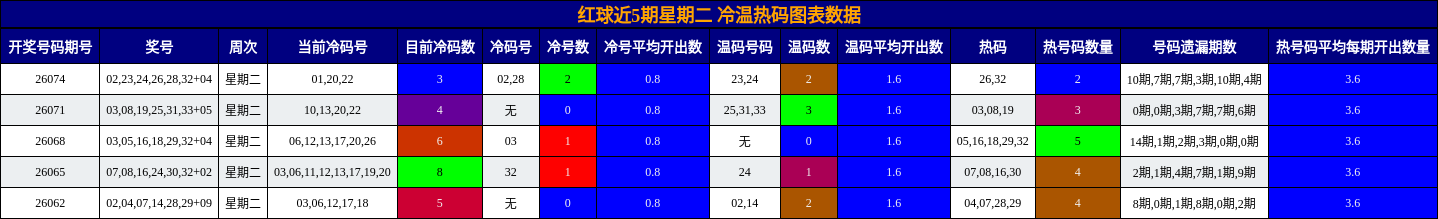 冷温热码分析