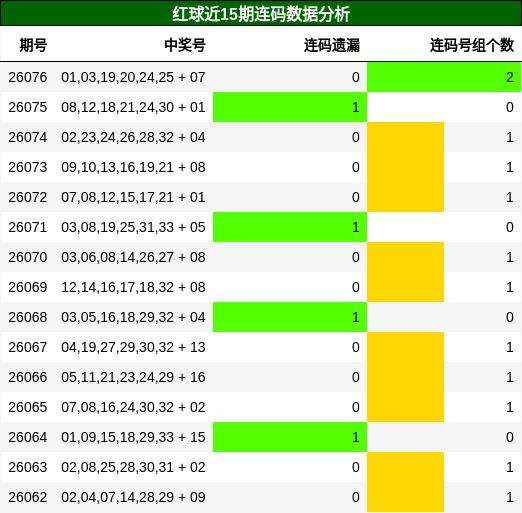 红球近15期连码数据分析