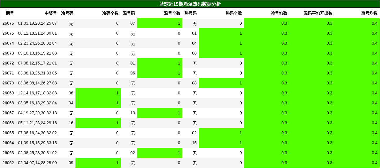 蓝球近15期冷温热码数据分析