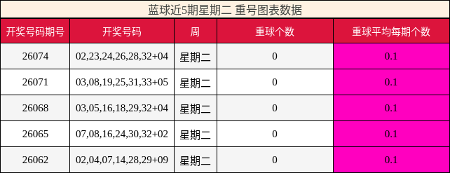 重号分析