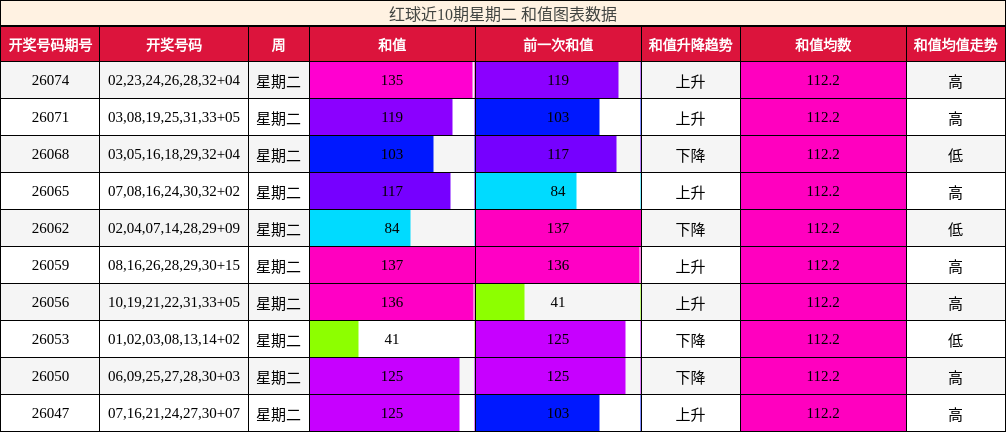 和值分析