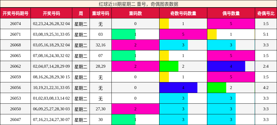 重号分析,奇偶分析