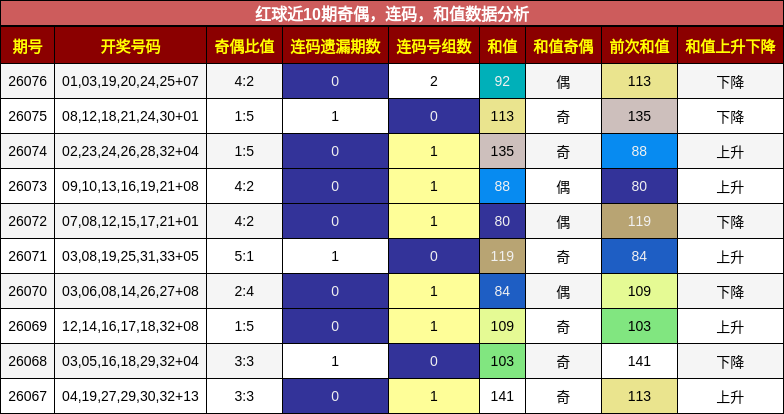 奇偶分析,连码分析,和值分析