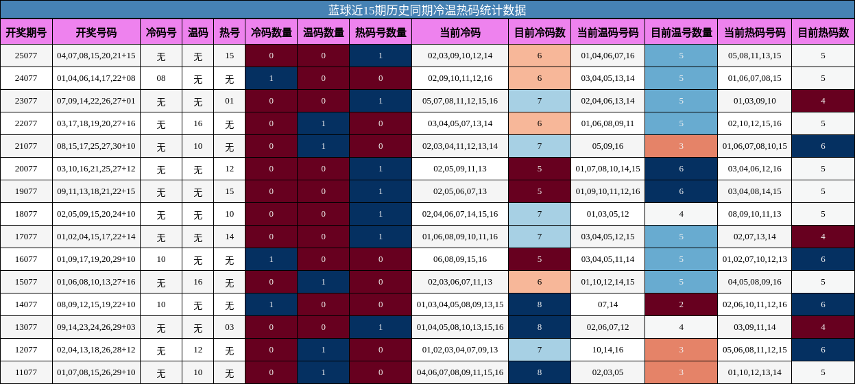 冷温热码分析
