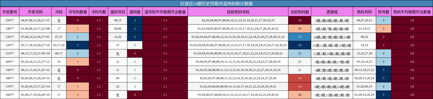 冷温热码分析