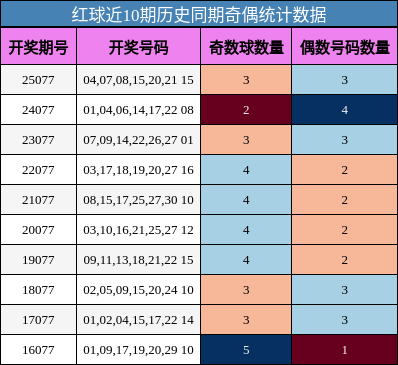 奇偶分析