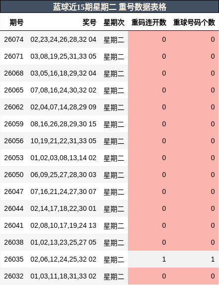 重号分析