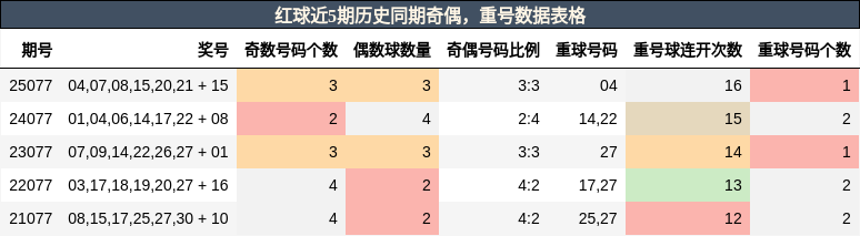 奇偶分析,重号分析