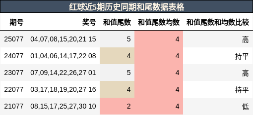 和尾分析