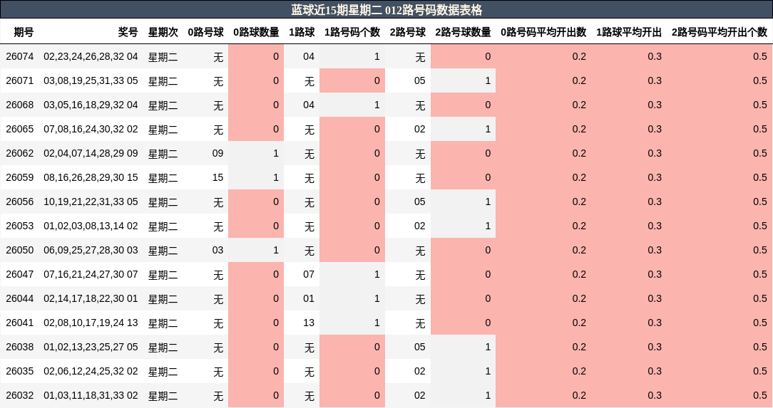 012路号码分析