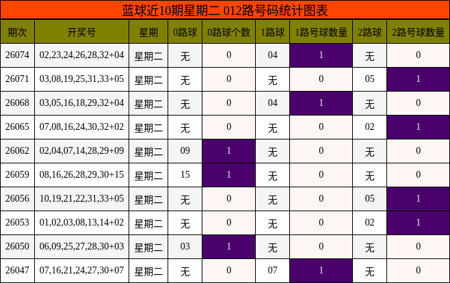 蓝球近10期星期二 012路号码统计图表