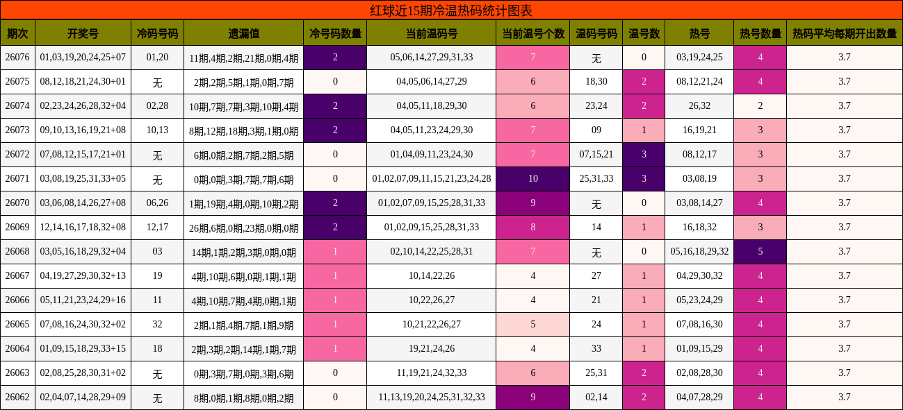 红球近15期冷温热码统计图表