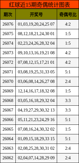 红球近15期奇偶统计图表