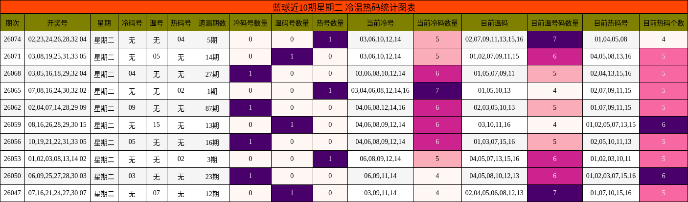 蓝球近10期星期二 冷温热码统计图表
