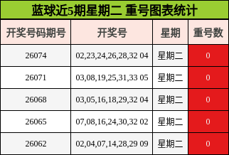 蓝球近5期星期二 重号图表统计