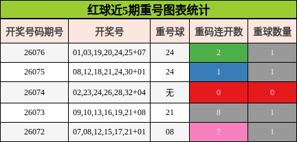 红球近5期重号图表统计